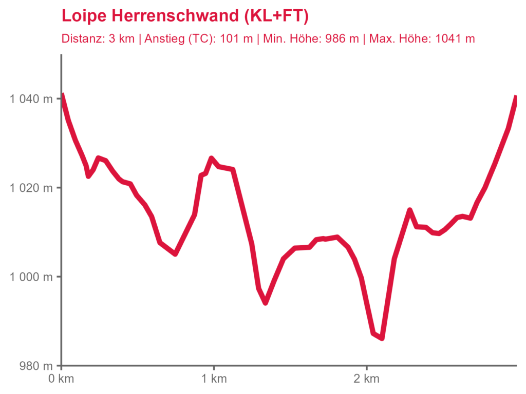 Höhenprofil Loipe Herrenschwand